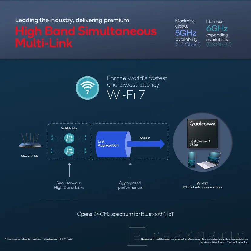 Geeknetic Qualcomm launches the world's first WiFi 7 solution, the FastConnect 7800 2