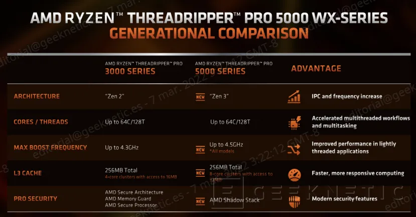 Geeknetic AMD RYZEN THREADRIPPER PRO 5000 WX: Up to 64 Zen 3 Cores with Twice the Performance per Watt 4