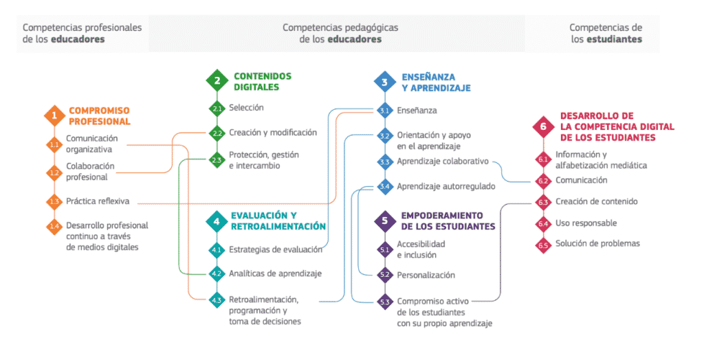 European framework digital competences