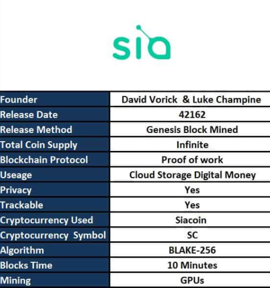 Siacoin Cryptocurrency Is Good To Investment In 2021- All You Need To Know About It.