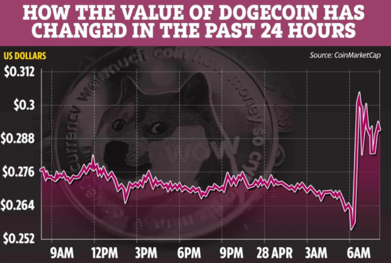 dogecoin value prediction 2021