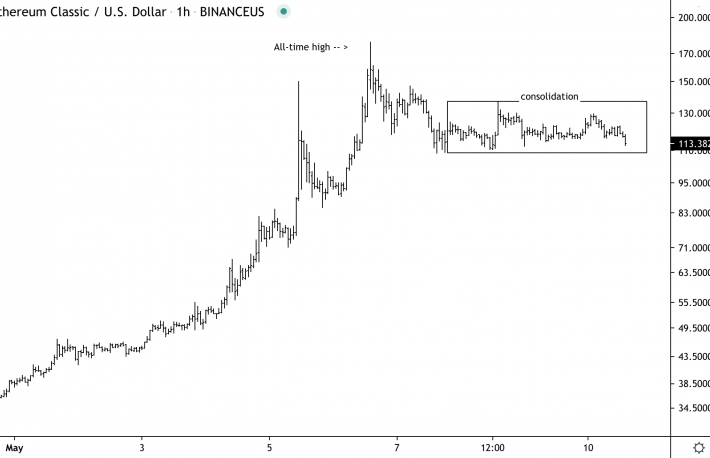 Ethereum Classic Crypto Regains 100$ Marks, Rallies Nearly 12% Today