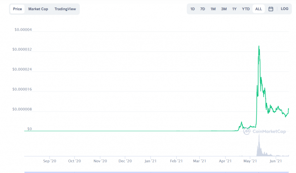 Will Shiba Inu Coin Reach $1 In 2025? Shiba inu to The Moon? 