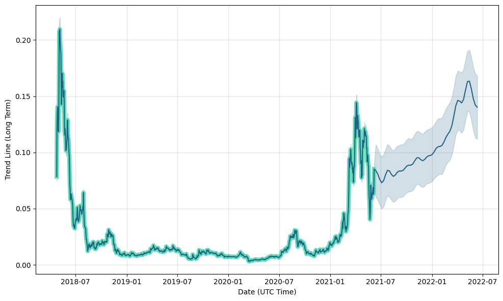 Will DOCK reach $1 by the end of this year? DOCK Price Prediction and more