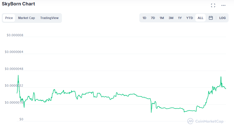 What is SkyBorn Crypto? Price prediction 2021 and Where to Buy