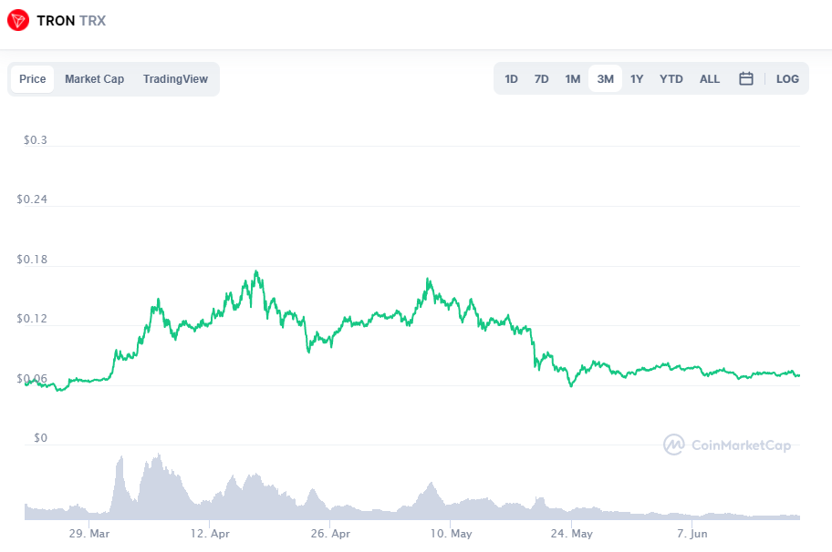 Tron TRX Price Prediction 2021? When Will Tron Reach $1?