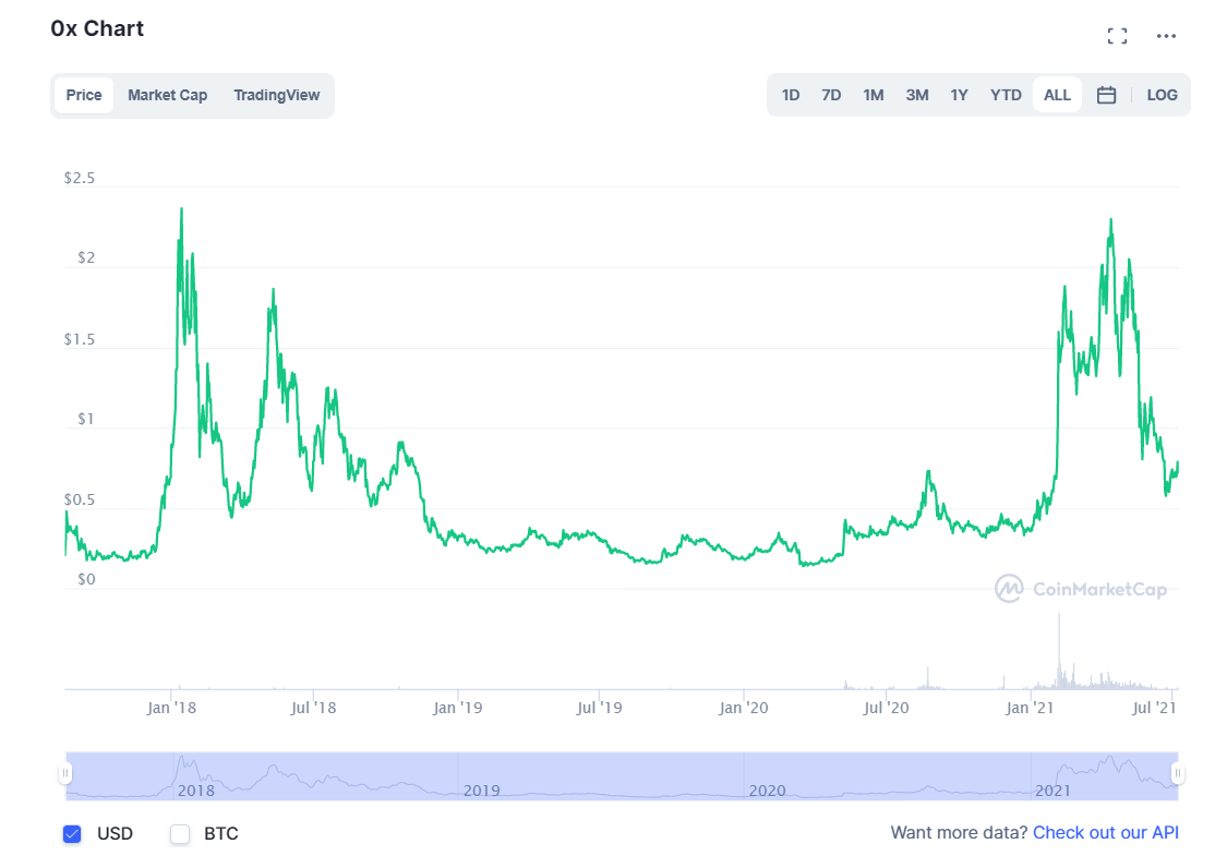 ZRX Price Prediction: 2021, 2022,2025, 2030 and Future