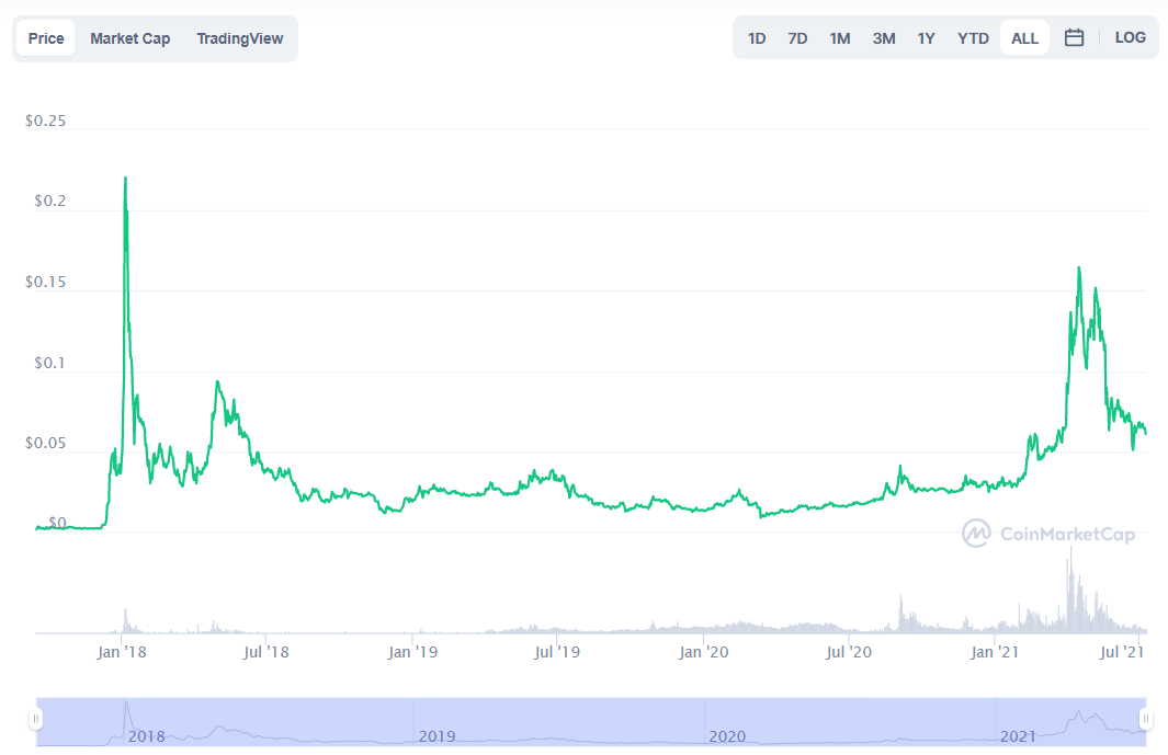 Tron Price Prediction: TRX Bullish Breakout Soon? Good Investment?