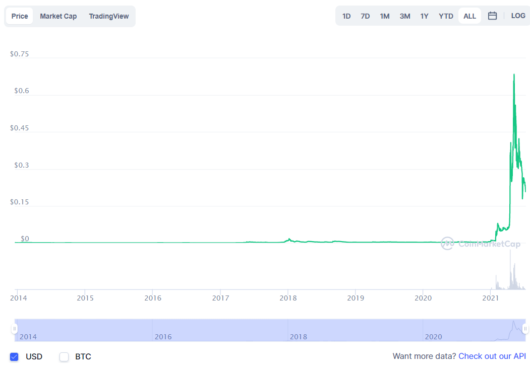 Will Dogecoin Reach $1? How High Can It Go? Dogecoin Price Prediction