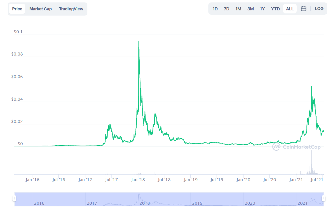 siacoin crypto price prediction 2021