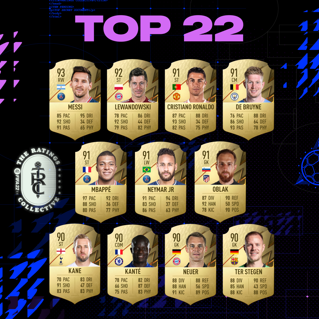 FIFA 22: EA Sports reveals the 22 best rated players ... Mbappé at the top?