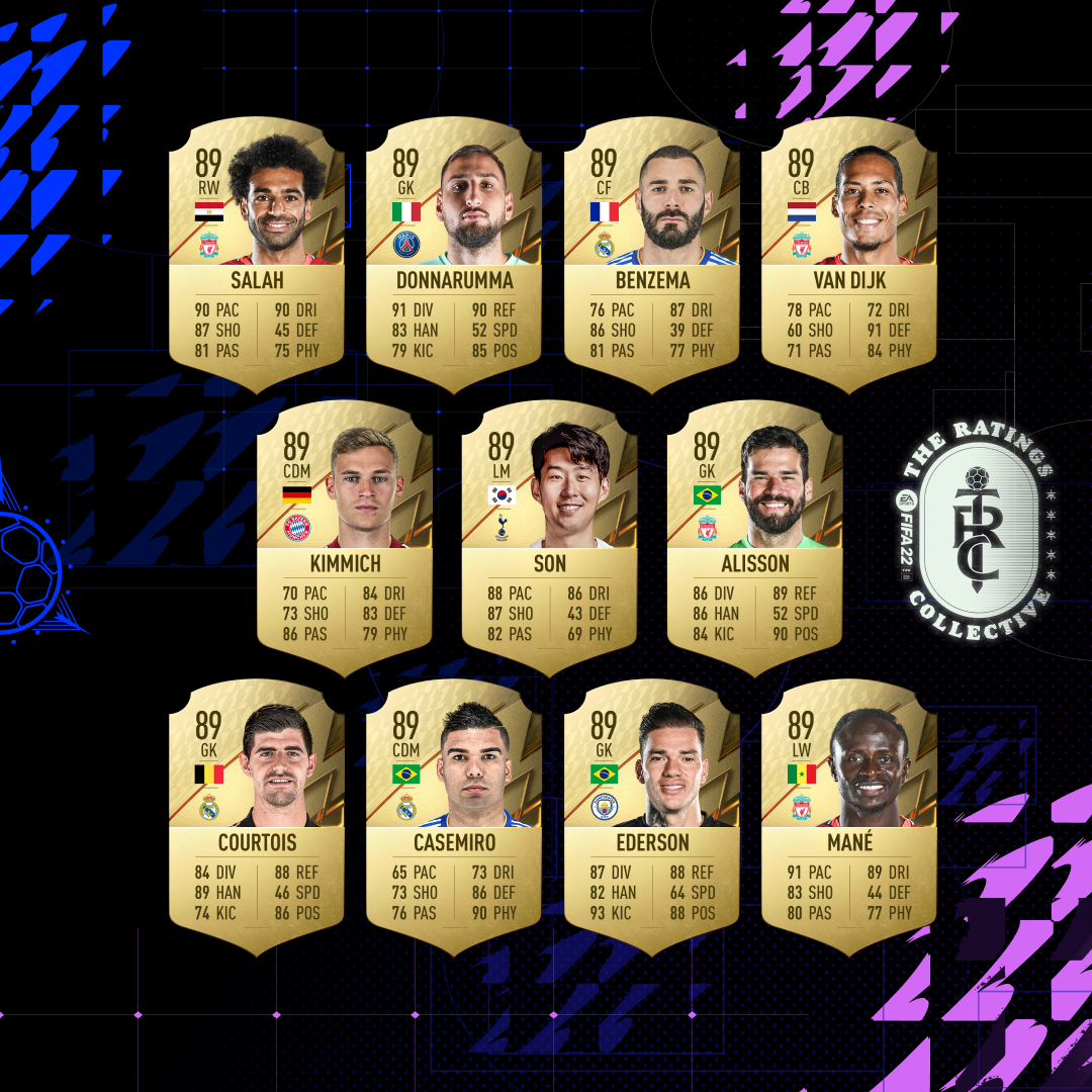 FIFA 22: EA Sports reveals the 22 best rated players ... Mbappé at the top?