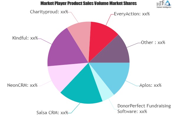 Peer to Peer Fundraising Software Market 2021 Report Analysis 