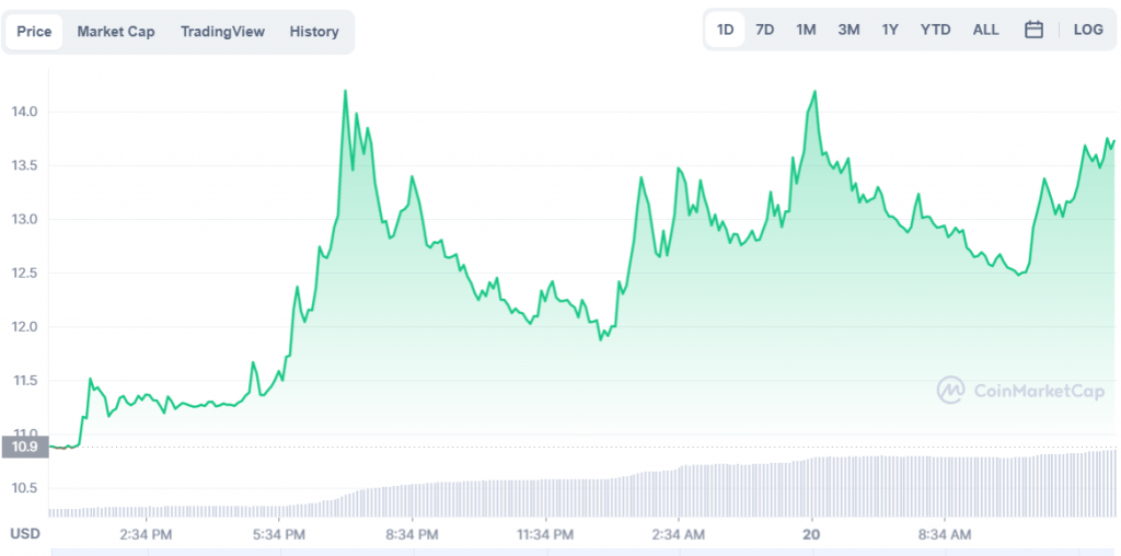 UMA Price Prediction 2021: Will UMA reach $50?