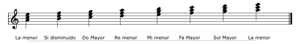 Chords in the key of A minor