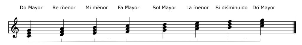 Chords of the key of C Major